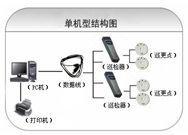 黄冈黄州区巡更系统六号